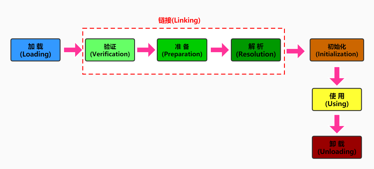 中篇_第3章：类的生命周期