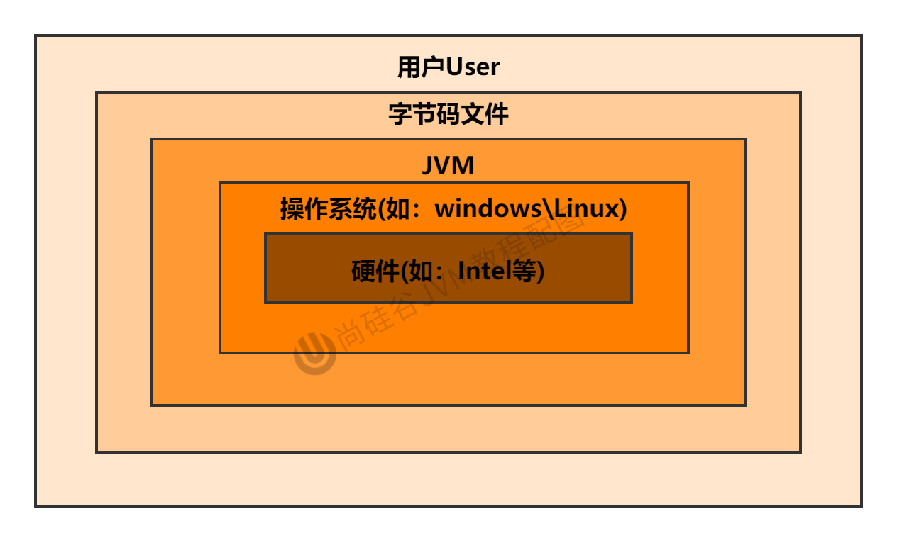 第01章_JVM所处位置