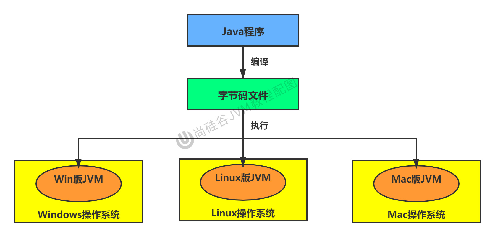 第01章_Java语言的跨平台性