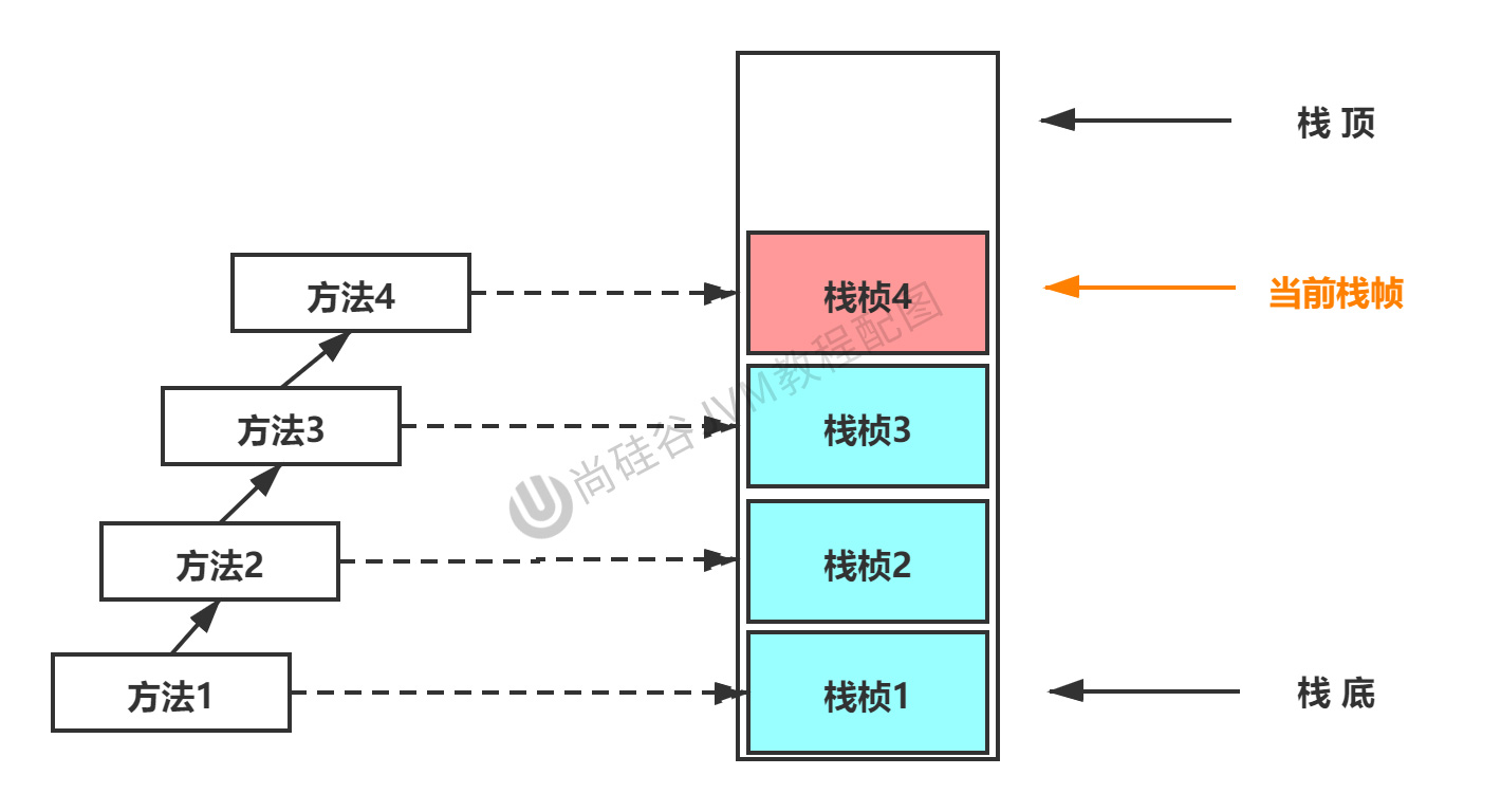 第05章_方法与栈桢