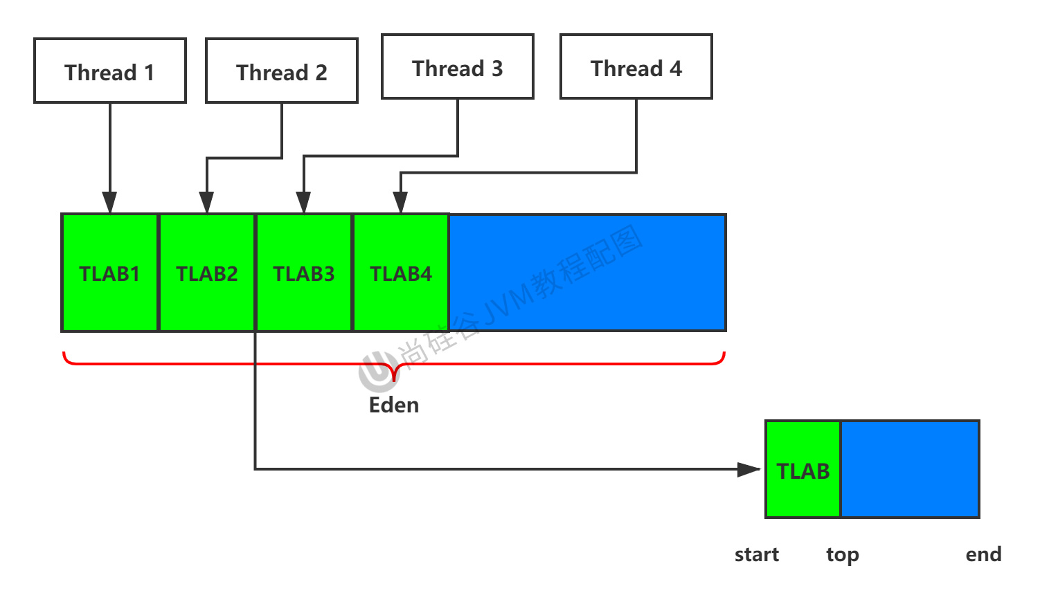 第08章_TLAB