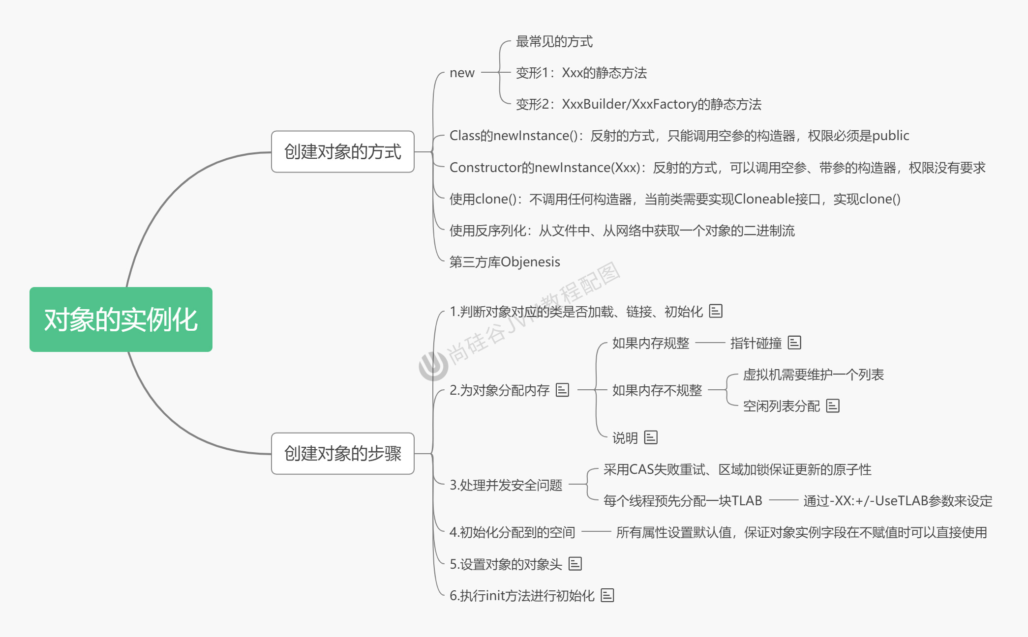 第10章_对象的实例化