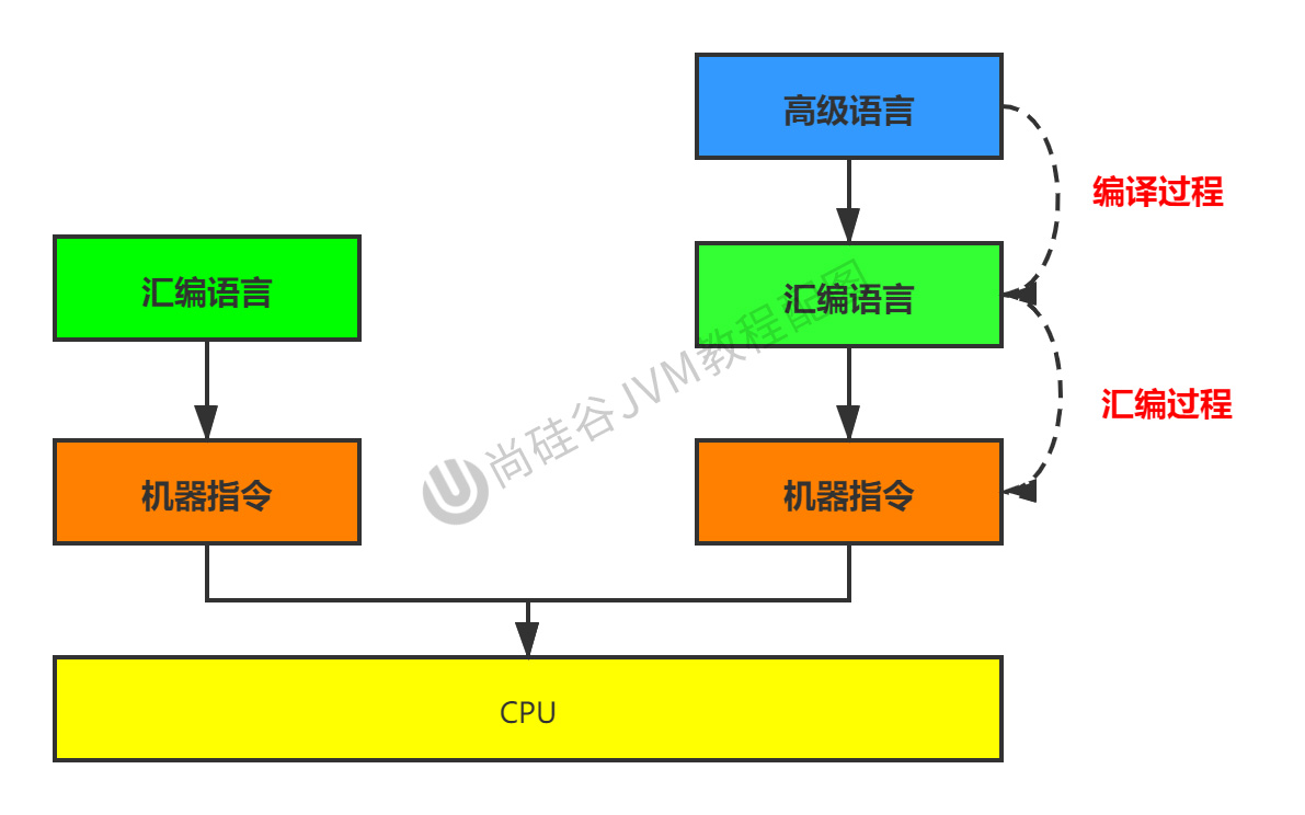 第12章_机器语言、汇编、高级语言