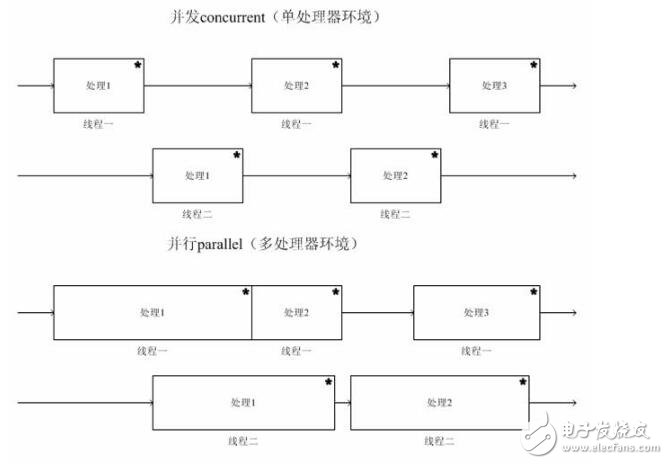 并行和并发哪个好?并行和并发的概念和区别