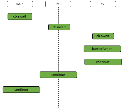 java-thread-x-cyclicbarrier-3