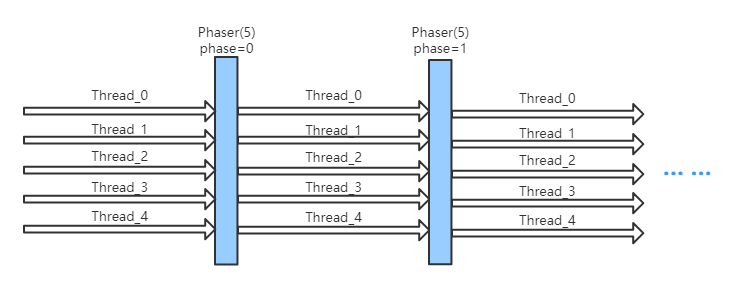 java-thread-x-juc-phaser-1