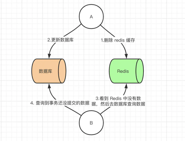 先删除缓存，后更新数据库