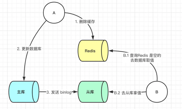 主从同步时间差