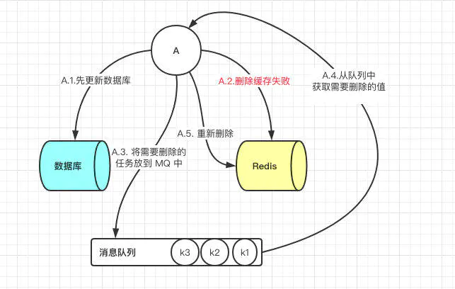 先更新数据库，后删除缓存