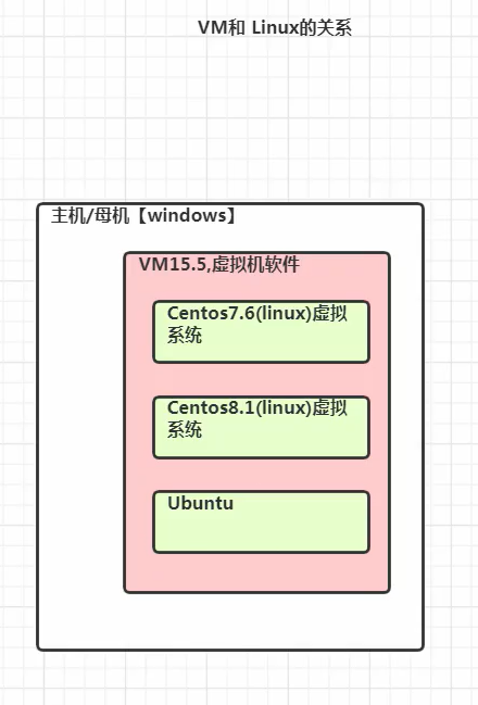 VM与Linux的关系