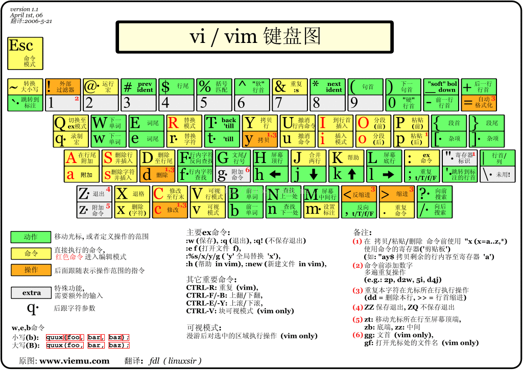 vim基础键盘图中文